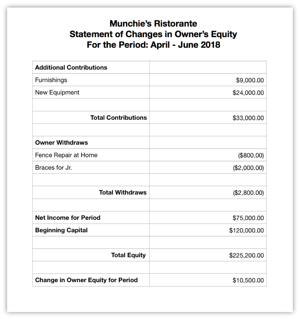 Changes in Equity Example